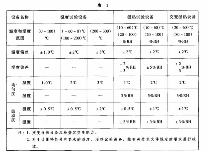 環(huán)境試驗設(shè)備溫度、濕度校準之基礎(chǔ)知識介紹