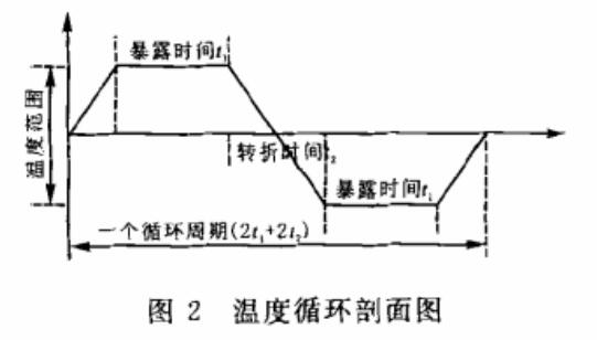 溫度循環剖面圖