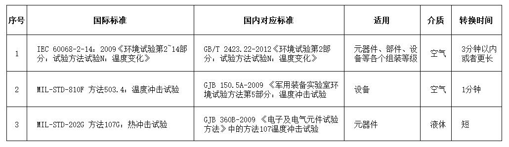 溫度沖擊試驗相關國內外標準 溫度沖擊試驗相關國內外標準