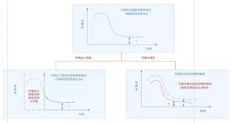 圖3 環(huán)境應(yīng)力篩選與可靠性增長、增長摸底試驗(yàn)的作用